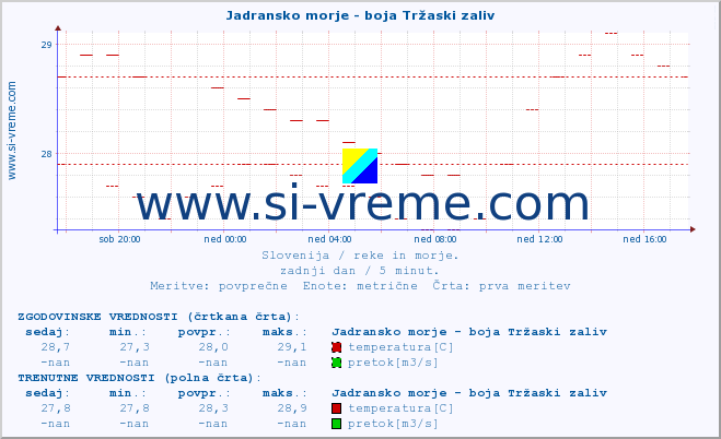 POVPREČJE :: Jadransko morje - boja Tržaski zaliv :: temperatura | pretok | višina :: zadnji dan / 5 minut.