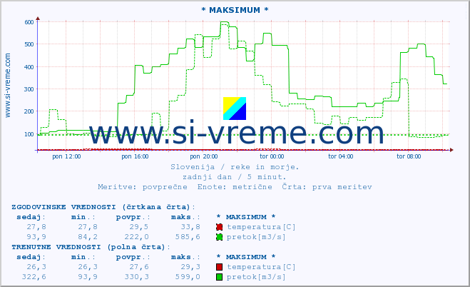 POVPREČJE :: * MAKSIMUM * :: temperatura | pretok | višina :: zadnji dan / 5 minut.