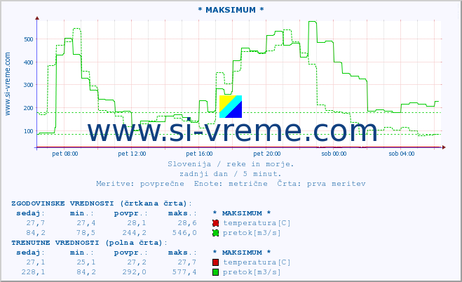 POVPREČJE :: * MAKSIMUM * :: temperatura | pretok | višina :: zadnji dan / 5 minut.