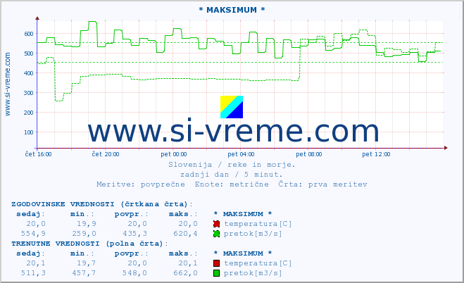 POVPREČJE :: * MAKSIMUM * :: temperatura | pretok | višina :: zadnji dan / 5 minut.