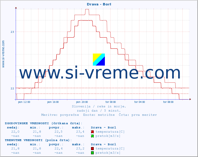POVPREČJE :: Drava - Borl :: temperatura | pretok | višina :: zadnji dan / 5 minut.