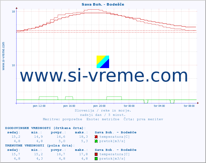 POVPREČJE :: Sava Boh. - Bodešče :: temperatura | pretok | višina :: zadnji dan / 5 minut.