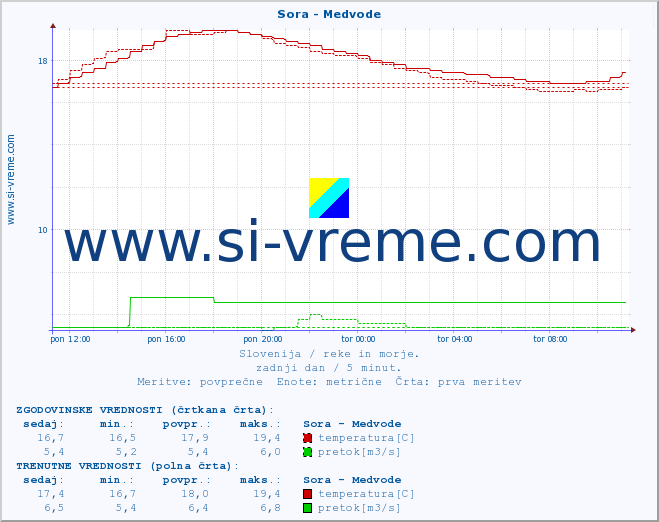 POVPREČJE :: Sora - Medvode :: temperatura | pretok | višina :: zadnji dan / 5 minut.