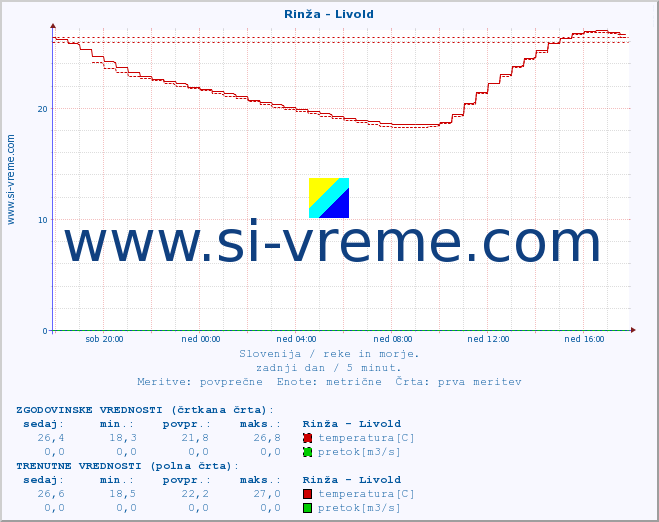 POVPREČJE :: Rinža - Livold :: temperatura | pretok | višina :: zadnji dan / 5 minut.