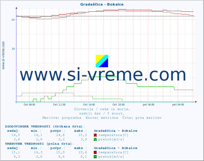 POVPREČJE :: Gradaščica - Bokalce :: temperatura | pretok | višina :: zadnji dan / 5 minut.