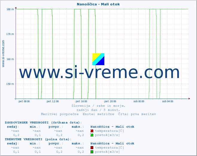 POVPREČJE :: Nanoščica - Mali otok :: temperatura | pretok | višina :: zadnji dan / 5 minut.