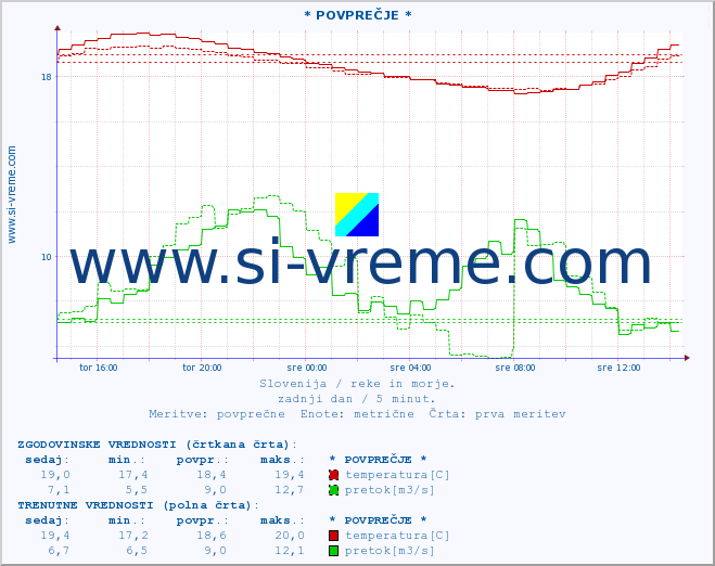 POVPREČJE :: * POVPREČJE * :: temperatura | pretok | višina :: zadnji dan / 5 minut.