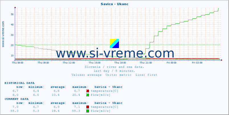  :: Savica - Ukanc :: temperature | flow | height :: last day / 5 minutes.