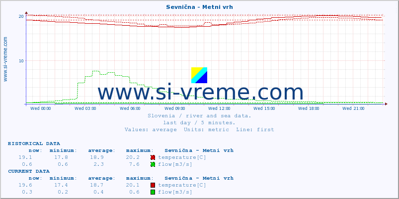  :: Sevnična - Metni vrh :: temperature | flow | height :: last day / 5 minutes.