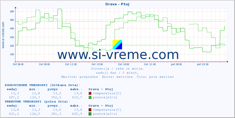 POVPREČJE :: Drava - Ptuj :: temperatura | pretok | višina :: zadnji dan / 5 minut.