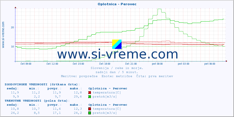 POVPREČJE :: Oplotnica - Perovec :: temperatura | pretok | višina :: zadnji dan / 5 minut.