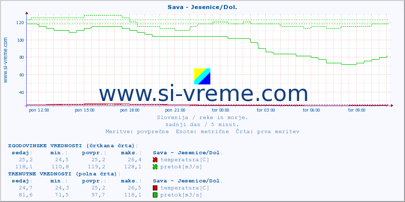 POVPREČJE :: Sava - Jesenice/Dol. :: temperatura | pretok | višina :: zadnji dan / 5 minut.