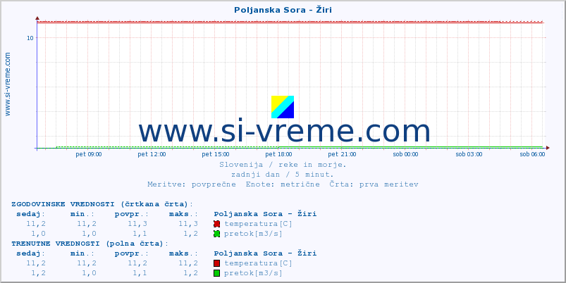 POVPREČJE :: Poljanska Sora - Žiri :: temperatura | pretok | višina :: zadnji dan / 5 minut.