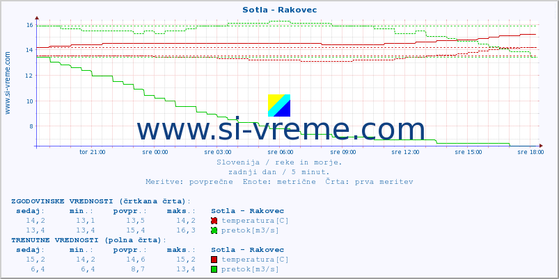 POVPREČJE :: Sotla - Rakovec :: temperatura | pretok | višina :: zadnji dan / 5 minut.