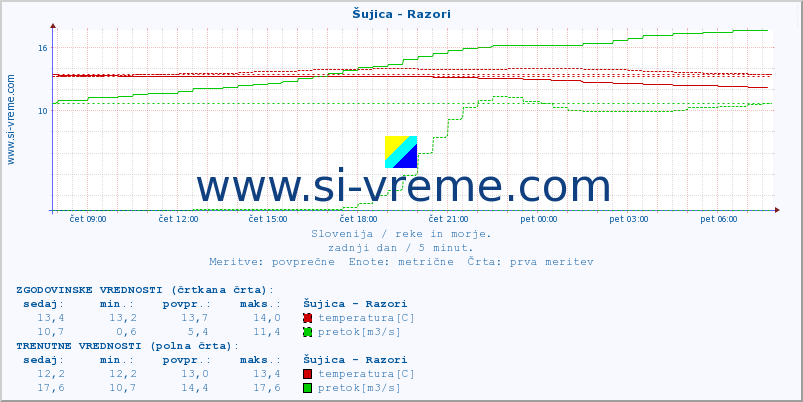 POVPREČJE :: Šujica - Razori :: temperatura | pretok | višina :: zadnji dan / 5 minut.