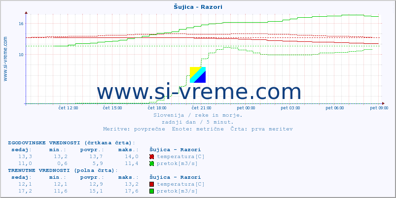 POVPREČJE :: Šujica - Razori :: temperatura | pretok | višina :: zadnji dan / 5 minut.