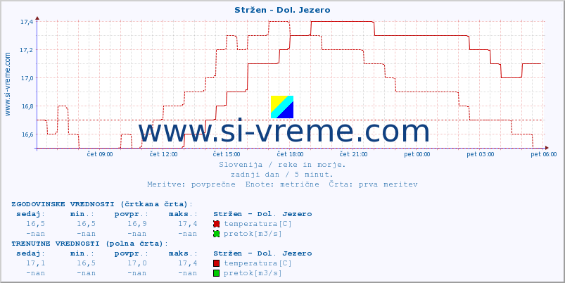 POVPREČJE :: Stržen - Dol. Jezero :: temperatura | pretok | višina :: zadnji dan / 5 minut.