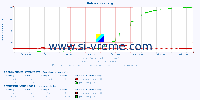 POVPREČJE :: Unica - Hasberg :: temperatura | pretok | višina :: zadnji dan / 5 minut.