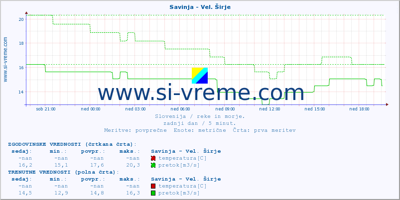 POVPREČJE :: Savinja - Vel. Širje :: temperatura | pretok | višina :: zadnji dan / 5 minut.