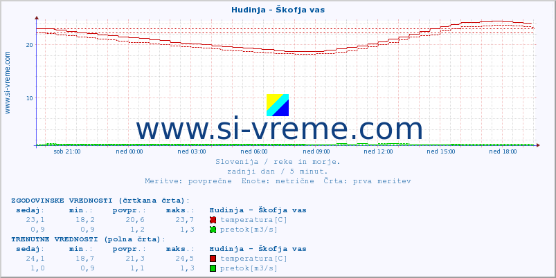 POVPREČJE :: Hudinja - Škofja vas :: temperatura | pretok | višina :: zadnji dan / 5 minut.