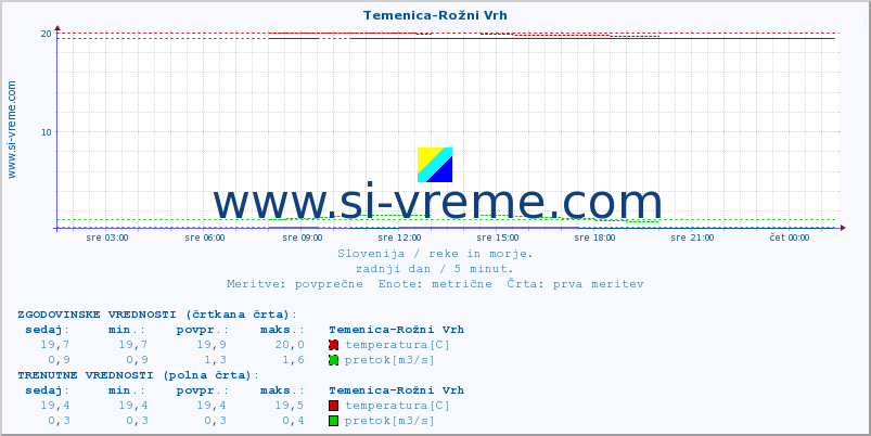 POVPREČJE :: Temenica-Rožni Vrh :: temperatura | pretok | višina :: zadnji dan / 5 minut.