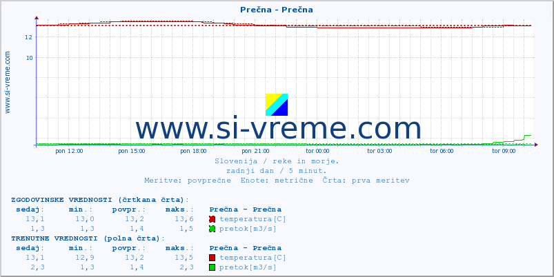 POVPREČJE :: Prečna - Prečna :: temperatura | pretok | višina :: zadnji dan / 5 minut.