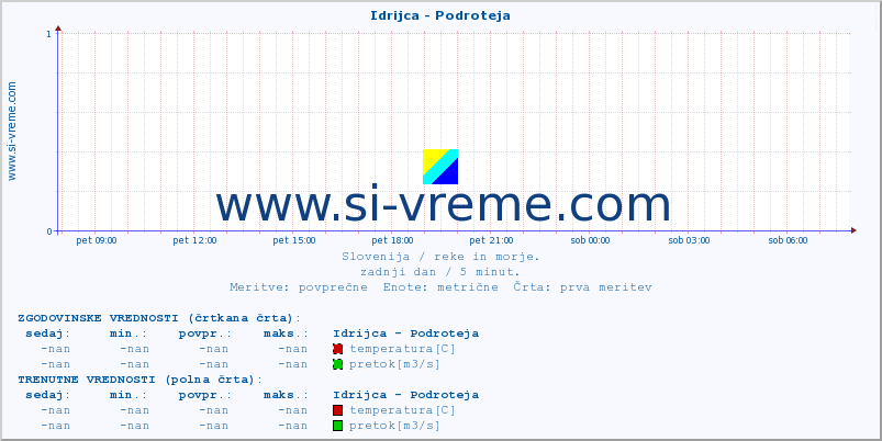 POVPREČJE :: Idrijca - Podroteja :: temperatura | pretok | višina :: zadnji dan / 5 minut.