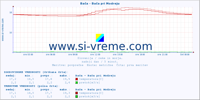 POVPREČJE :: Bača - Bača pri Modreju :: temperatura | pretok | višina :: zadnji dan / 5 minut.