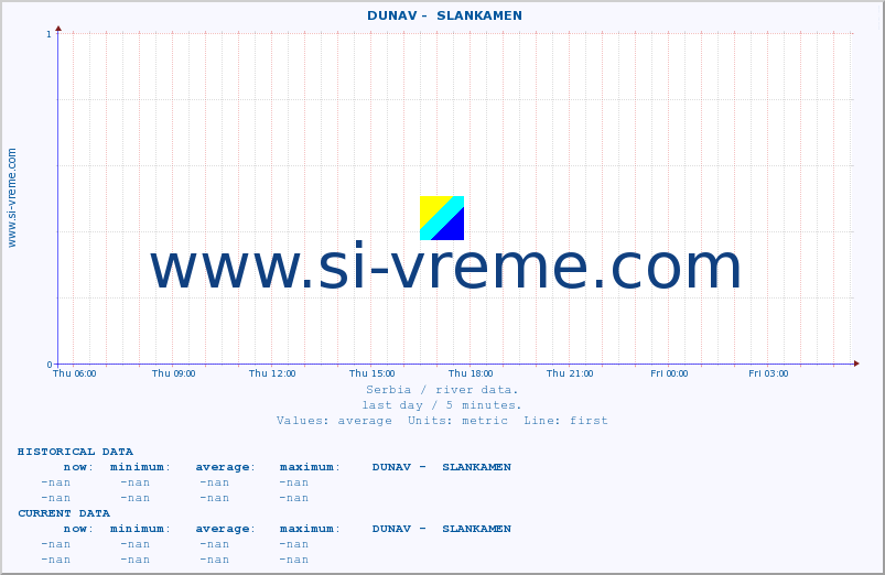  ::  DUNAV -  SLANKAMEN :: height |  |  :: last day / 5 minutes.