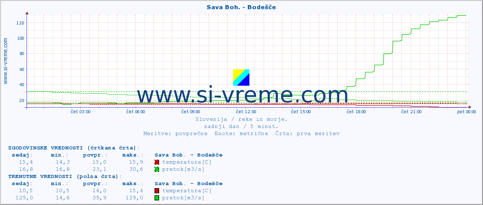 POVPREČJE :: Sava Boh. - Bodešče :: temperatura | pretok | višina :: zadnji dan / 5 minut.