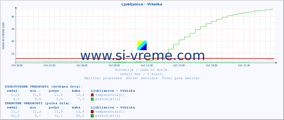 POVPREČJE :: Ljubljanica - Vrhnika :: temperatura | pretok | višina :: zadnji dan / 5 minut.