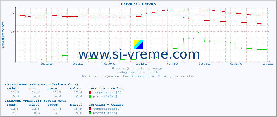 POVPREČJE :: Cerknica - Cerkno :: temperatura | pretok | višina :: zadnji dan / 5 minut.