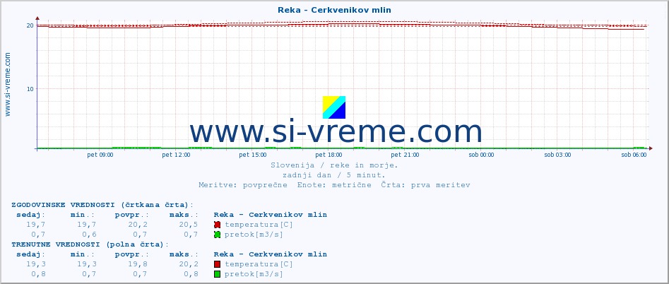 POVPREČJE :: Reka - Cerkvenikov mlin :: temperatura | pretok | višina :: zadnji dan / 5 minut.