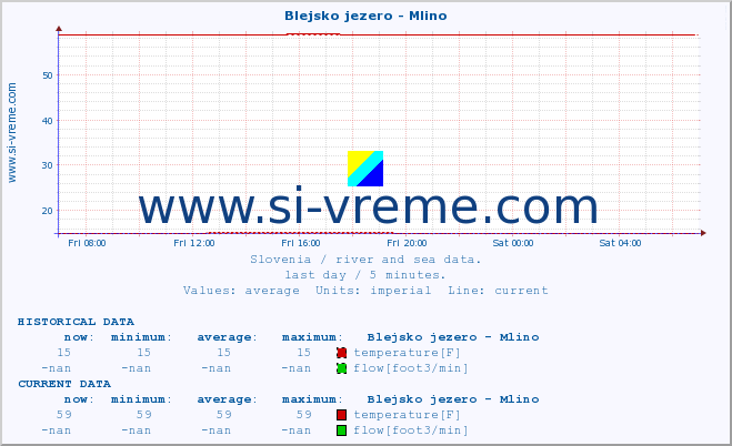  :: Blejsko jezero - Mlino :: temperature | flow | height :: last day / 5 minutes.