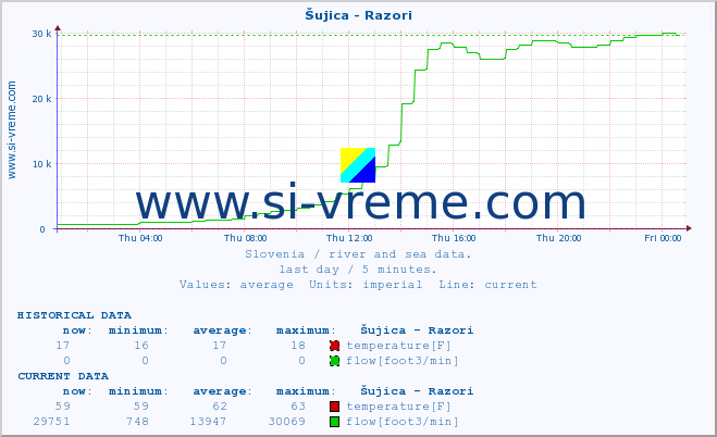  :: Šujica - Razori :: temperature | flow | height :: last day / 5 minutes.