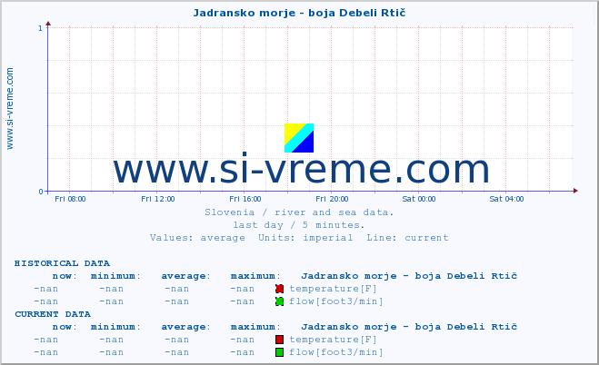  :: Jadransko morje - boja Debeli Rtič :: temperature | flow | height :: last day / 5 minutes.