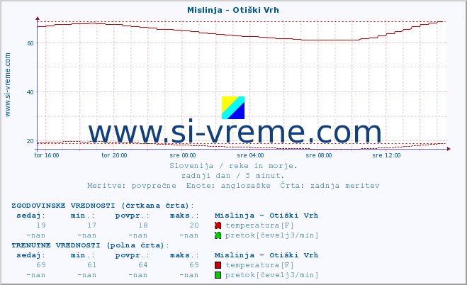 POVPREČJE :: Mislinja - Otiški Vrh :: temperatura | pretok | višina :: zadnji dan / 5 minut.