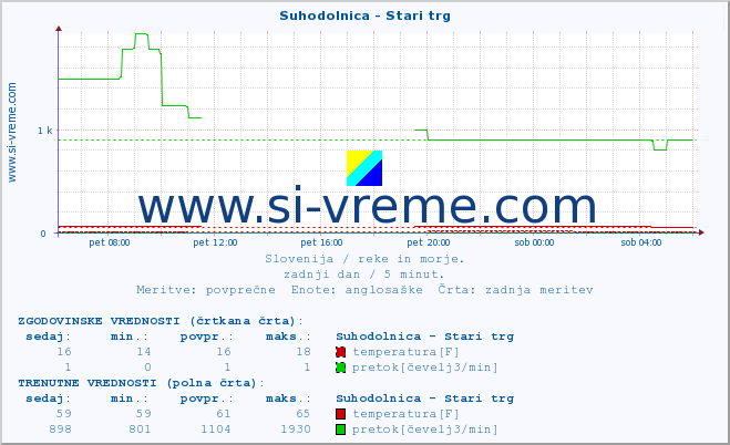 POVPREČJE :: Suhodolnica - Stari trg :: temperatura | pretok | višina :: zadnji dan / 5 minut.