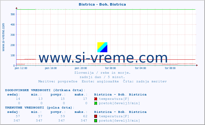 POVPREČJE :: Bistrica - Boh. Bistrica :: temperatura | pretok | višina :: zadnji dan / 5 minut.