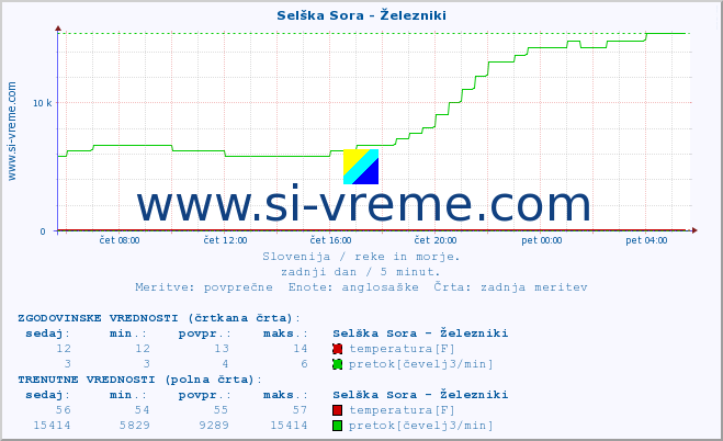 POVPREČJE :: Selška Sora - Železniki :: temperatura | pretok | višina :: zadnji dan / 5 minut.