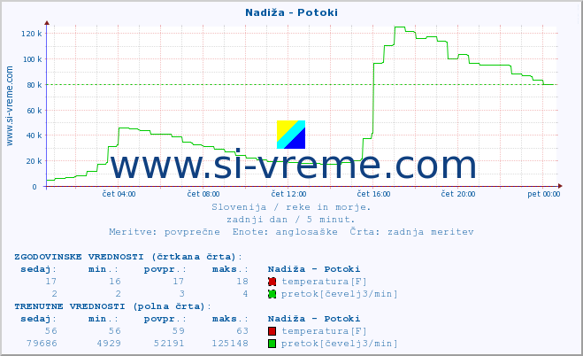 POVPREČJE :: Nadiža - Potoki :: temperatura | pretok | višina :: zadnji dan / 5 minut.