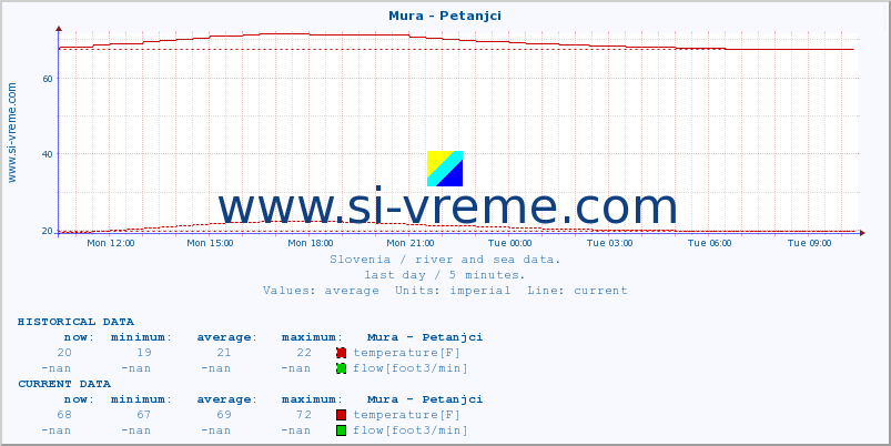  :: Mura - Petanjci :: temperature | flow | height :: last day / 5 minutes.