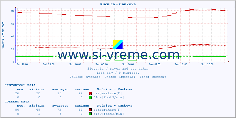  :: Kučnica - Cankova :: temperature | flow | height :: last day / 5 minutes.