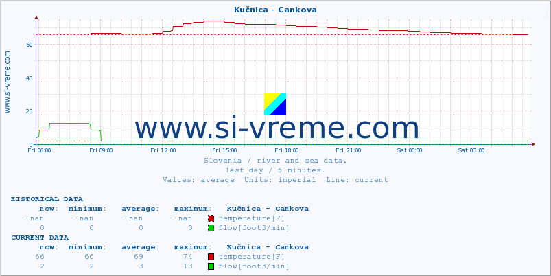  :: Kučnica - Cankova :: temperature | flow | height :: last day / 5 minutes.