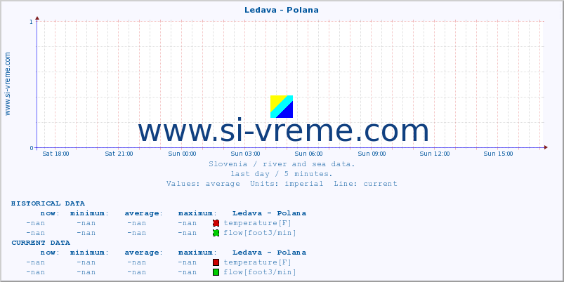  :: Ledava - Polana :: temperature | flow | height :: last day / 5 minutes.