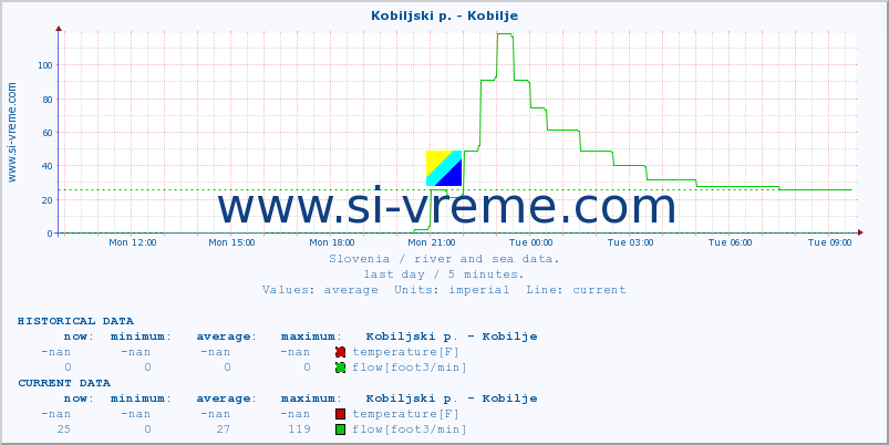  :: Kobiljski p. - Kobilje :: temperature | flow | height :: last day / 5 minutes.