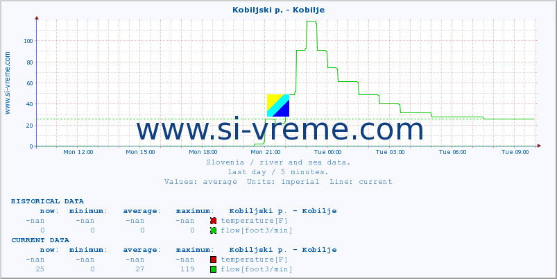  :: Kobiljski p. - Kobilje :: temperature | flow | height :: last day / 5 minutes.