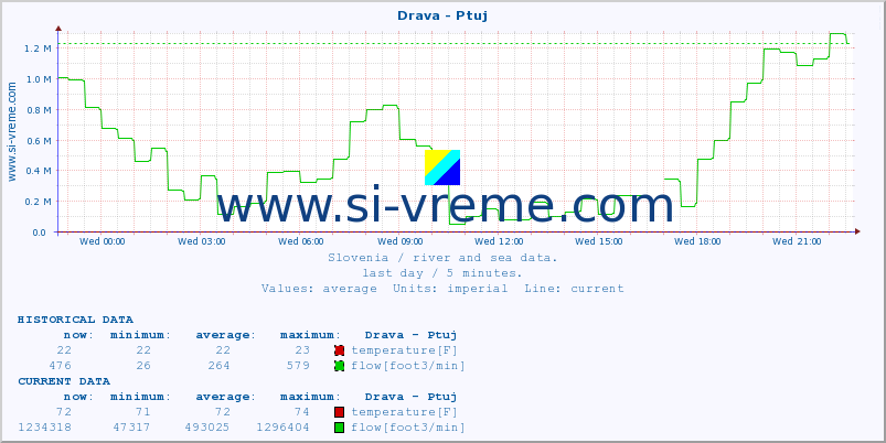  :: Drava - Ptuj :: temperature | flow | height :: last day / 5 minutes.