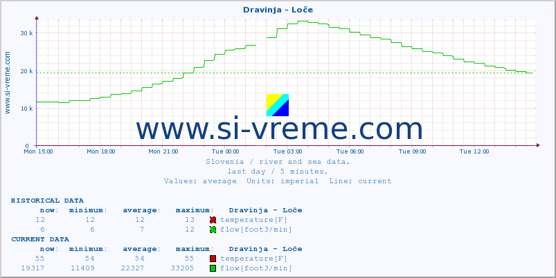  :: Dravinja - Loče :: temperature | flow | height :: last day / 5 minutes.