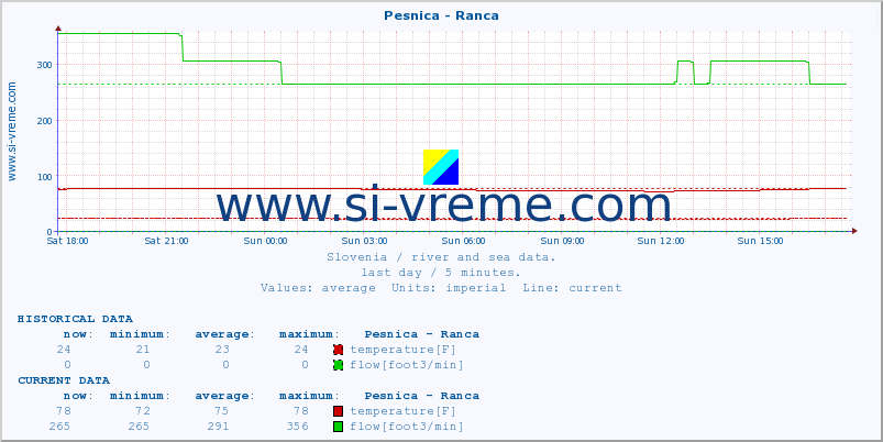  :: Pesnica - Ranca :: temperature | flow | height :: last day / 5 minutes.